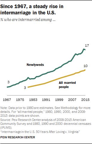 Pew Research Center graph on the growth of the multiracial population